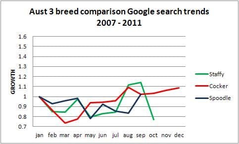 Australian most popular dog breed trends 2011