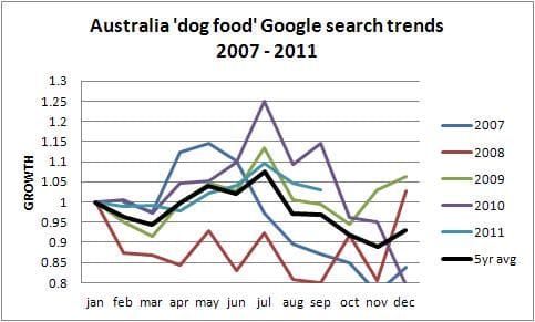 Australian online dog food trends