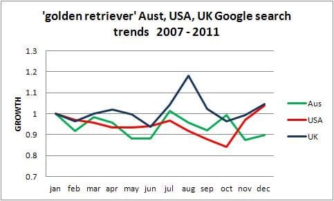 Golden Retriever popularity trend Australia USA UK, Five years to 2011