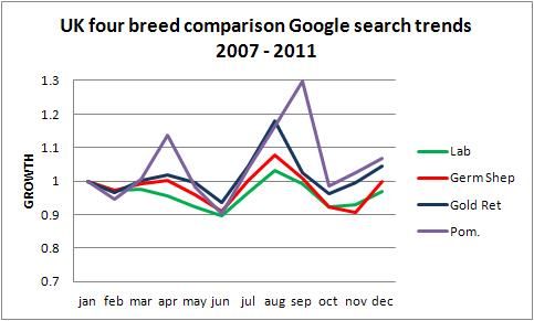 UK dog breed comparison: Labrador, German shepherd, golden retriever, Pomeranian 2011