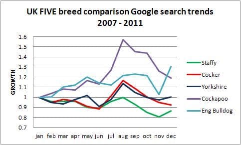 UK most popular dog trends 2011