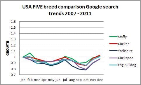 USA Most popular dog breed trends 2011