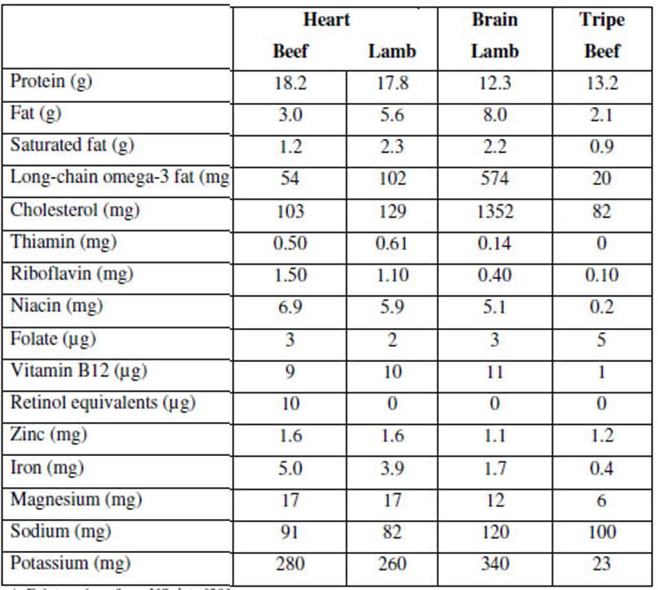 Dog Offal table Heart Brain Tripe Beef Lamb