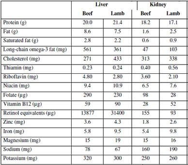 Offal table Liver Kidney Beef Lamb