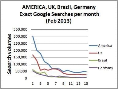 Dog trends 2013 America, UK, Germany, Brazil