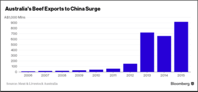 australia-beef-exports-china-2016