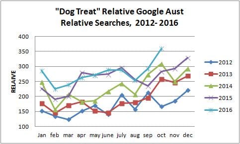 dog-treat-monthly-trend 2012-2016