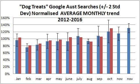 yr trend average dog treat demand versus 2016
