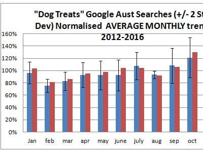 2016 dog treat sales trend Australia