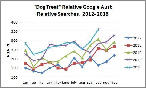Yearly dog treat demand trend 2012-2106 australia