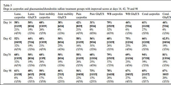 main-results-glucosamine test for dogs