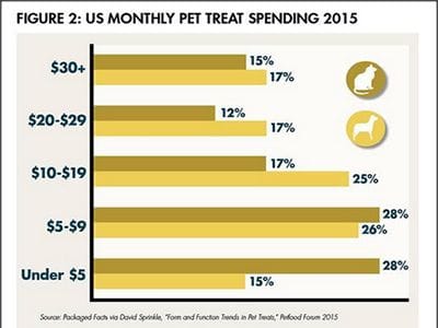 US-month-spend dog treats dog food