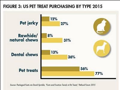 US-treat-by-type