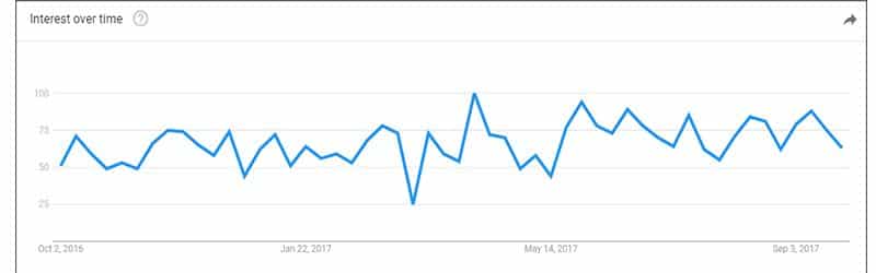 dog-treat-interest-sep16-to-sep-2017