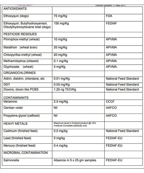 piffa dog food regulations australia toxins part 2