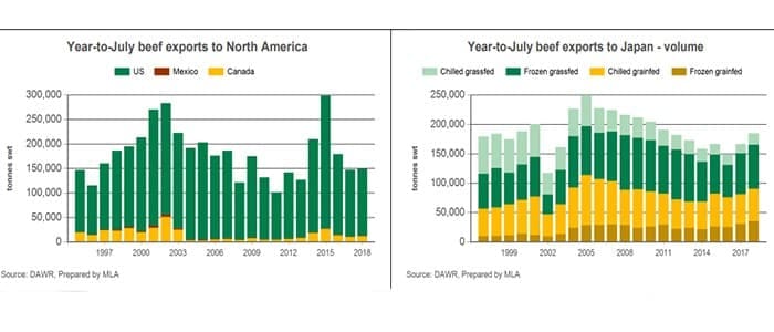 Australia beef exports to Nth America and Japan 1197-2017