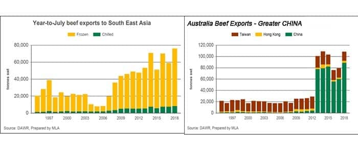 Australia Beef Exports SE-Asia-China 2000-2015