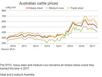 Australian Beef Prices 2010-2017