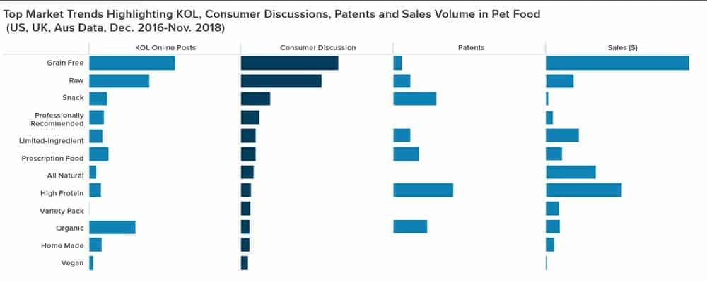 dog food trends social media most mentions and sales