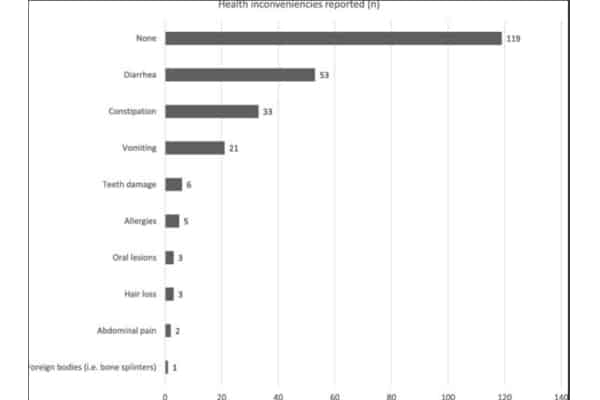 dog Health inconveniences reported