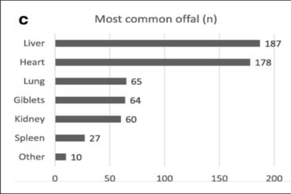 most common offal on raw diet