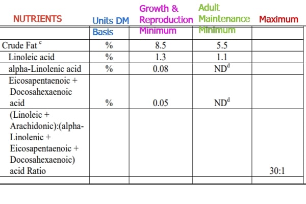 aafco table OIL requirements for dogs