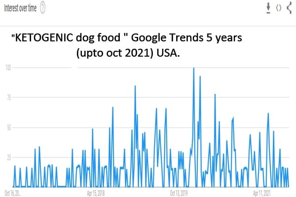KETOGENIC dog food google trends USA 2021