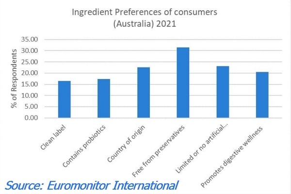 euro int ingredient preferences dog food australia 2022