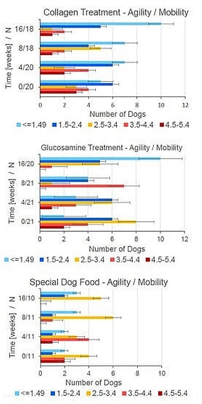 Collagen dog agility comparison
