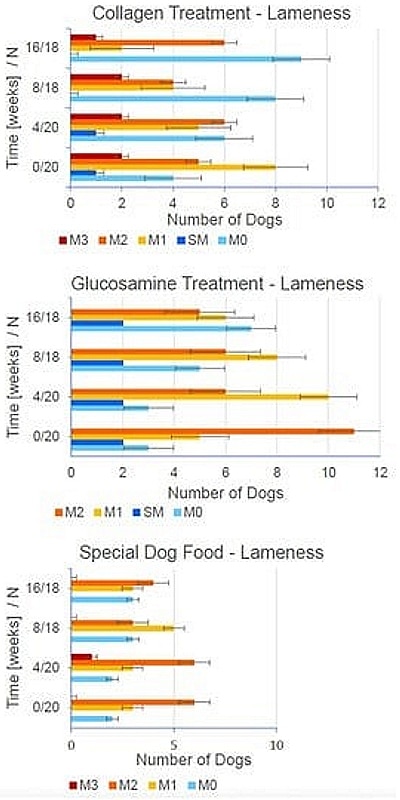 Collagen lameness comparison collagen etc