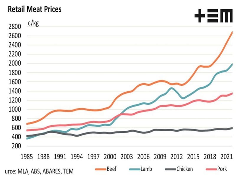 meat prices in Australia 2023
