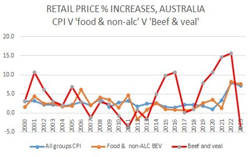 Australian CPI v All food price increases V Beef Price increases 2000-2023
