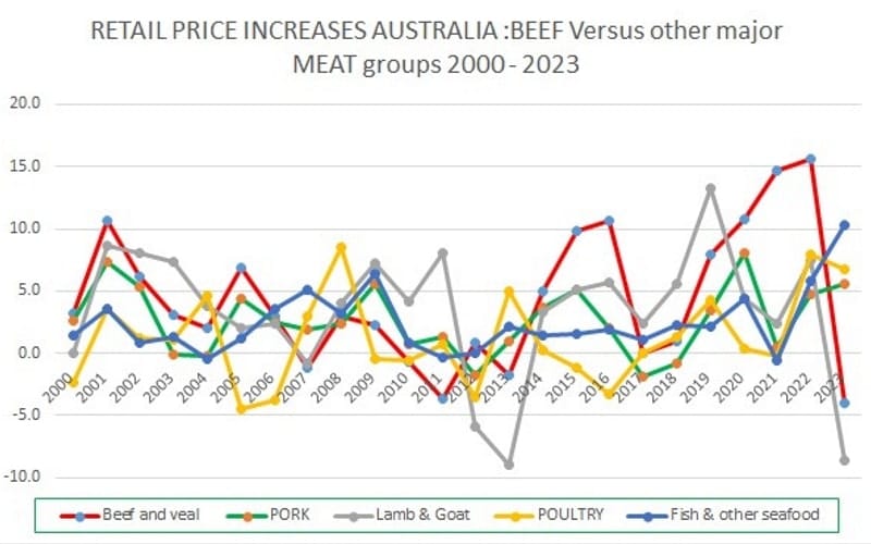 Austsralian CPI Versus price increases V ALL individual meat groups yr- 2000 - 2023