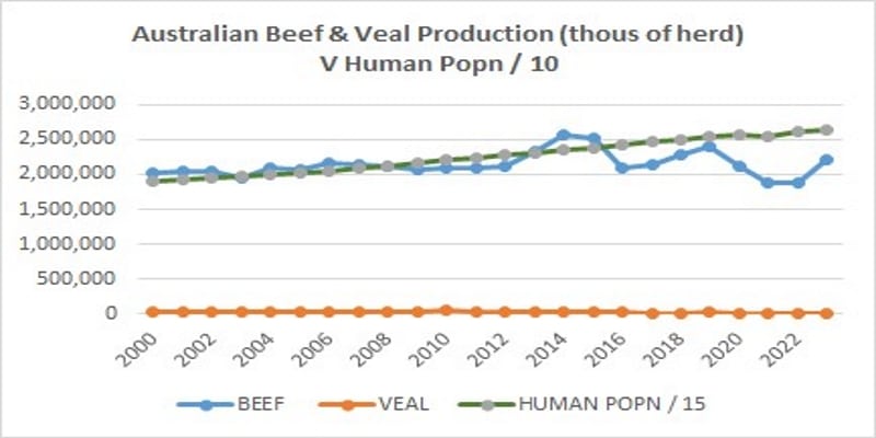 aust-beef-production-V-popn 2000- 2023