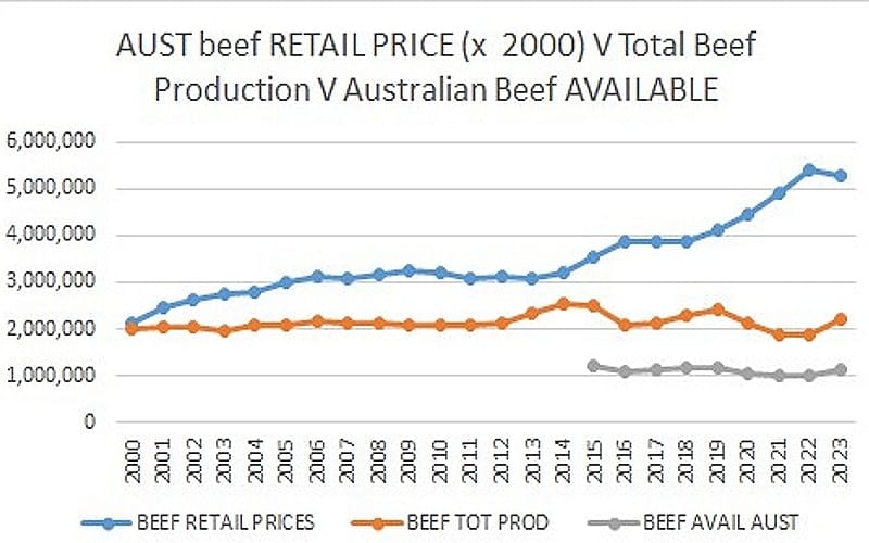 Beef retail prices in Australia V Exports, V beef available domestically 2000 - 2023