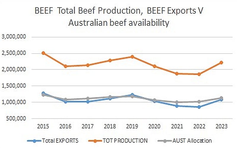 Australian Beef Production total V export V domestic available amounts 2015 2023 years