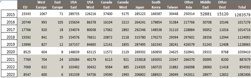 Australian EXPORT major countries 2015 to 2023