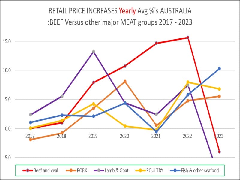 Australian meat price increases per Year 2017 to 2023