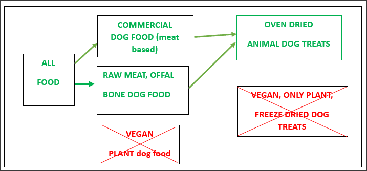 the best dog food and dog treats graph