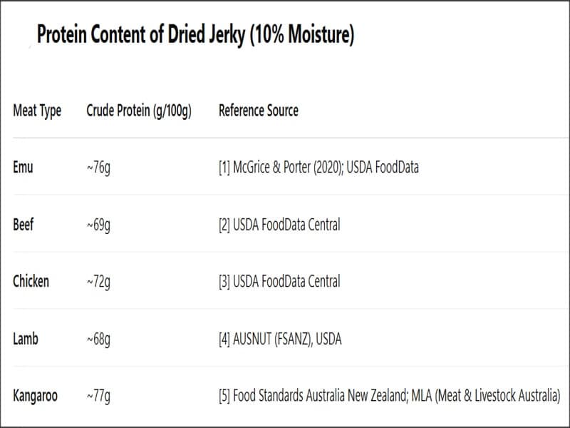 emu jerky protein comparison Bruces healthy dog treats